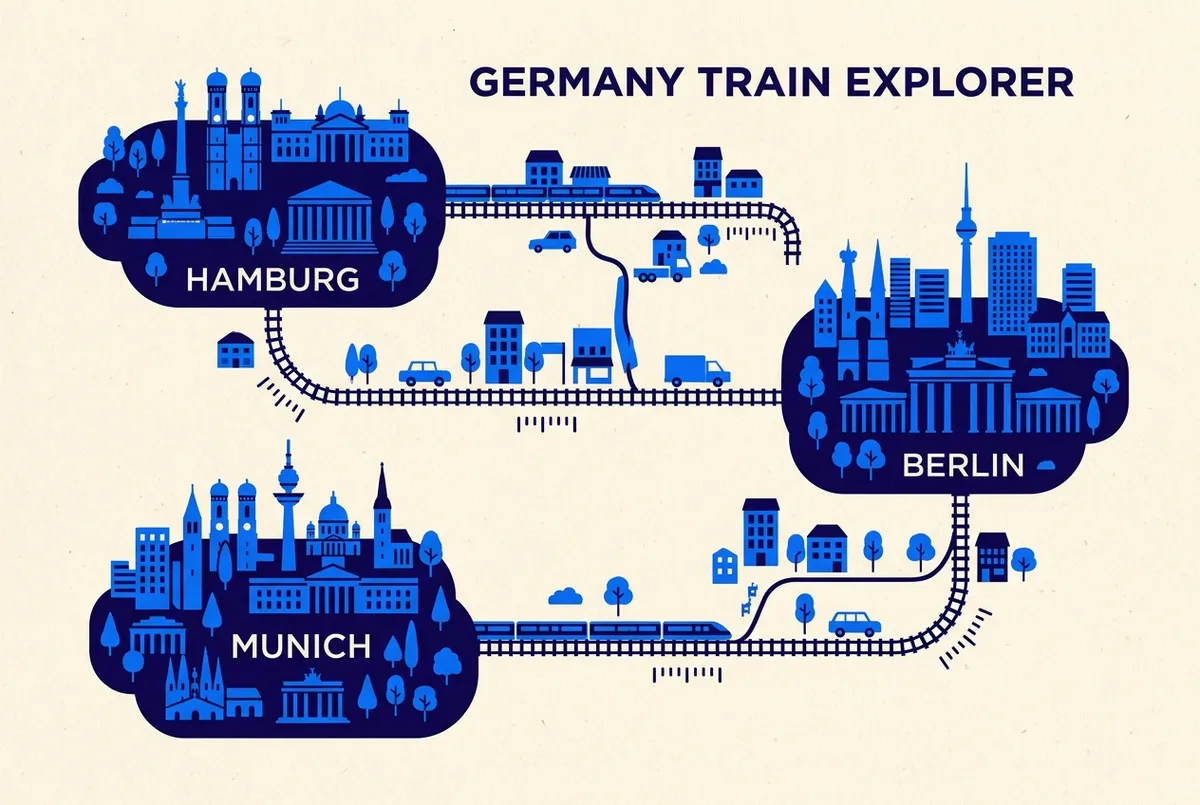 Simple route map infographic showing train lines connecting Munich, Berlin and Hamburg with generic distance labels, no prices or exact times shown